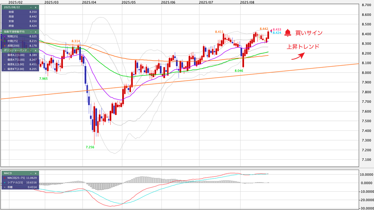 ZAR/JPY(南アフリカランド/円) 日足の見通し