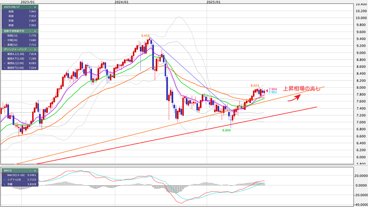 MXN/JPY(メキシコペソ/円) 週足の見通し