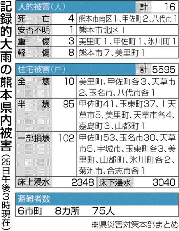 熊本・記録的大雨の住宅被害 半壊以上が100戸超に 浸水被害は5300戸（熊本日日新聞） - Yahoo!ニュース - Yahoo!ニュース