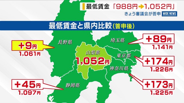 山梨の最低賃金 「988円」➡「1052円」 64円引き上げ 国の目安額を1円上回る上げ幅 山梨（YBS山梨放送）