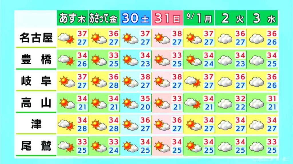 愛知・三重に熱中症警戒アラート 最高気温は名古屋・岐阜で35℃予想 愛知・岐阜・三重の天気予報（8/27 昼）（CBCテレビ） - Yahoo!ニュース