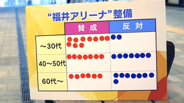 福井アリーナいる？いらない？県民に緊急アンケート 若い世代は「賛成」が圧倒的に多い結果に （福井テレビ） - Yahoo!ニュース - Yahoo!ニュース