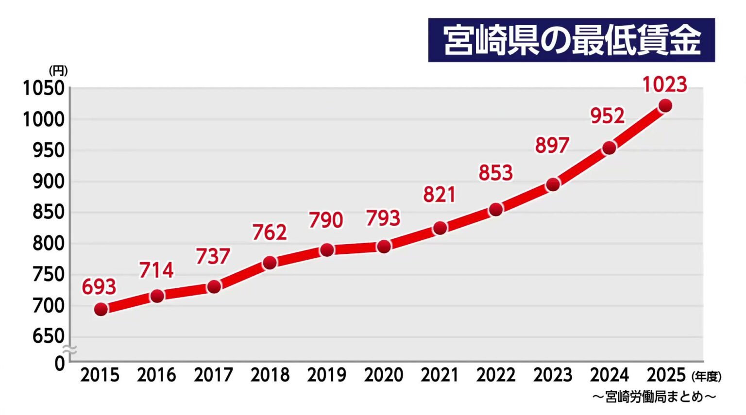 宮崎県最低賃金 時給1023円の改定内容を答申 過去最大の71円引上げで初の1000円超え、11月16日から適用へ（FNNプライムオンライン） - Yahoo!ニュース - Yahoo!ニュース
