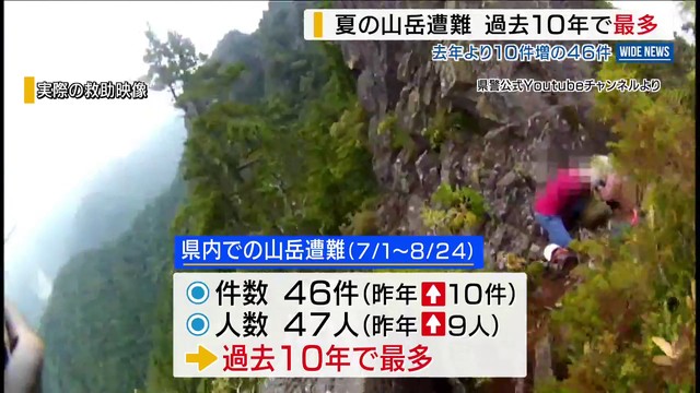 夏山の遭難件数が過去10年で最多 半数以上が50～60代 下山中の滑落目立つ 山梨（YBS山梨放送） - Yahoo!ニュース