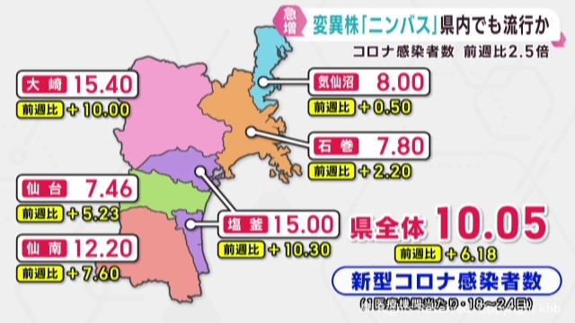 新型コロナの感染者が急増 宮城県でも変異株ニンバスが流行か（khb東日本放送） - Yahoo!ニュース