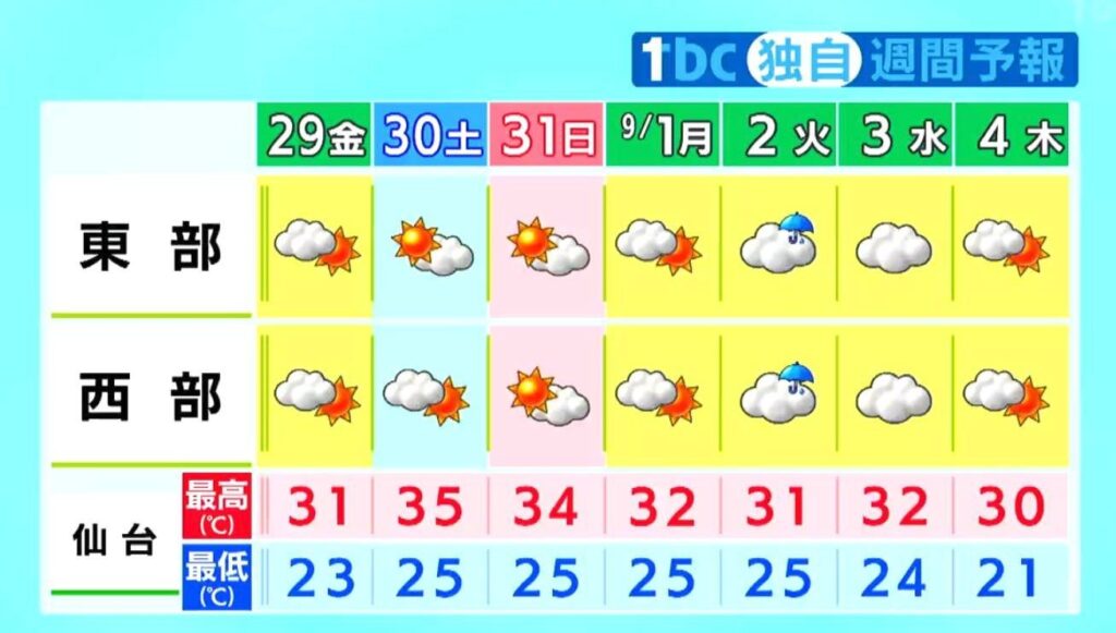 【午後4時現在】宮城県内に警報・注意報なし 明日は晴れ間も広がる見込み 28日の天気（tbc東北放送） - Yahoo!ニュース