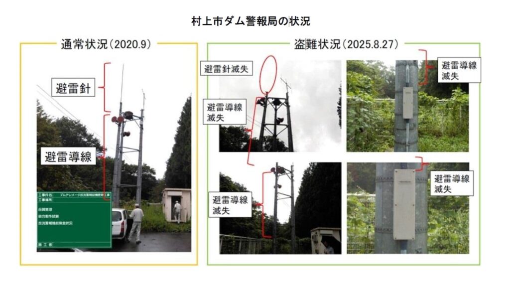 銅製の避雷針が相次いで盗まれる 下越エリアのダム施設 3日間で14カ所判明【新潟】（UX新潟テレビ21） - Yahoo!ニュース - Yahoo!ニュース