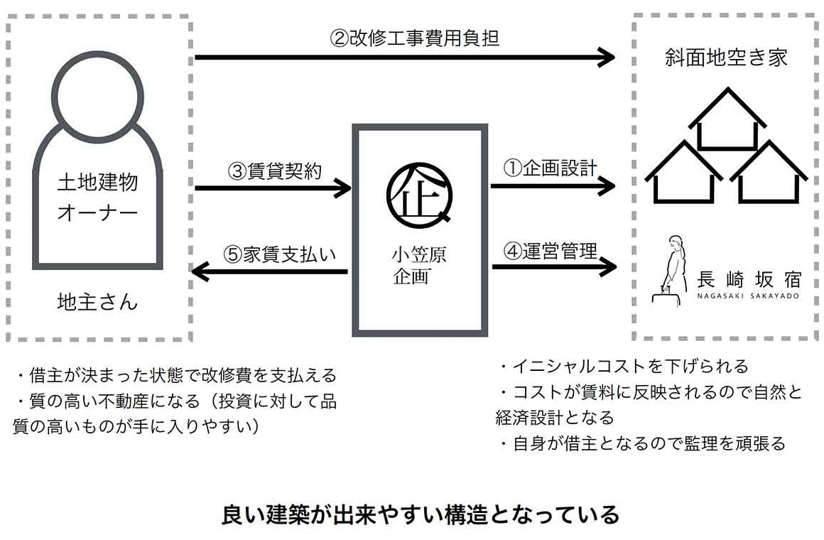 長崎坂宿の事業スキーム。小笠原企画が企画設計と運営管理を行い、土地建物オーナーは改修工事費を負担する。小笠原企画が借主になるのでコストを抑えた改修が実現できる（資料：小笠原企画）