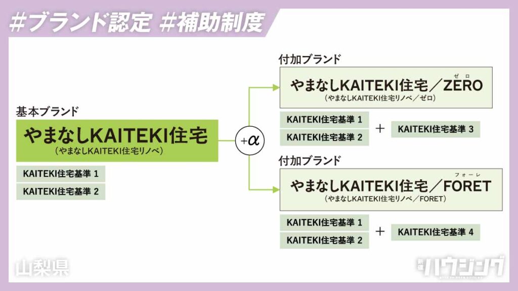 やまなしKAITEKI住宅 独自基準によるブランド認定と補助制度、10月1日スタート | 新建ハウジング 新建ハウジング最新号発行