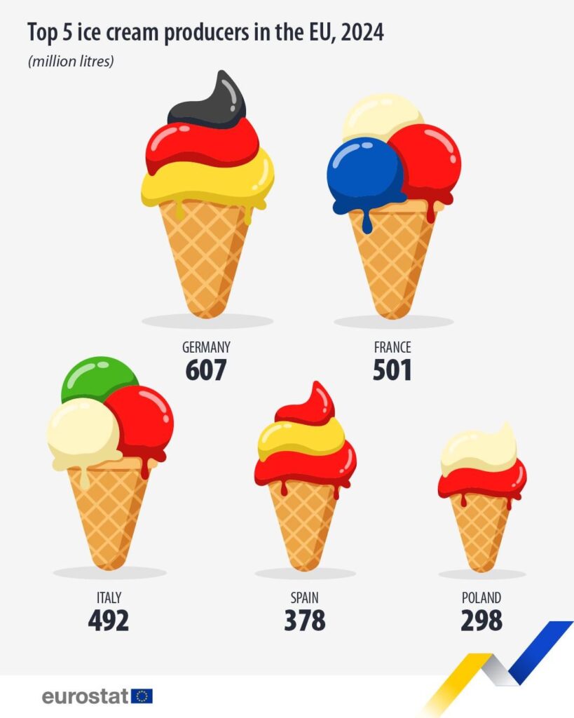 EUのトップ5アイスクリームプロデューサー（EuroStat）