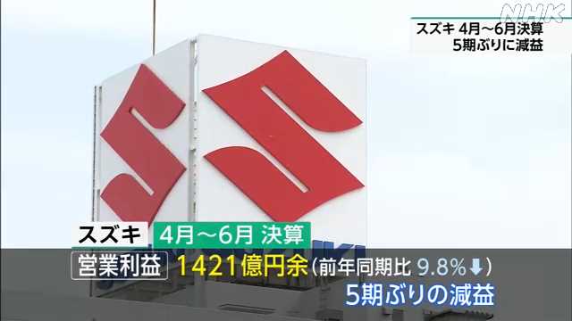 スズキ ４月〜６月決算 ５期ぶりに減益｜NHK 静岡県のニュース