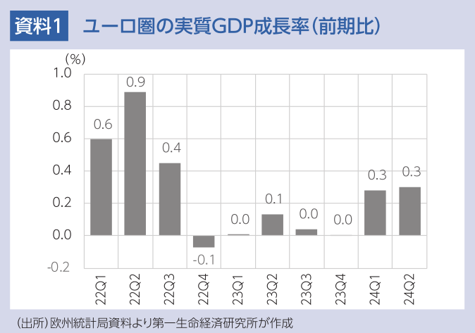 資料1 ユーロ圏の実質ＧＤＰ成長率（前期比）