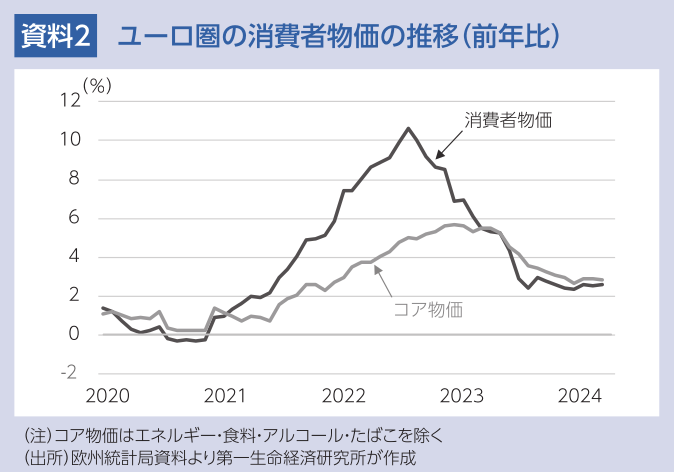 資料2 ユーロ圏の消費者物価の推移（前年比）