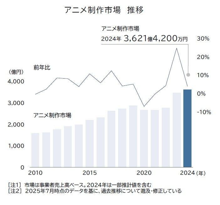 アニメ制作は「利益なき繁忙」か 2024年の市場、過去最高を更新 だが元請の6割が「業績悪化」【制作のコスト増やアニメーター不足】