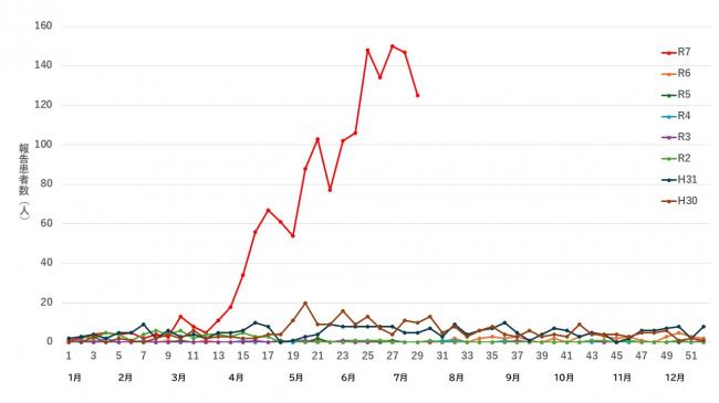 百日咳患者報告数推移（２０１８年～２０２５年）