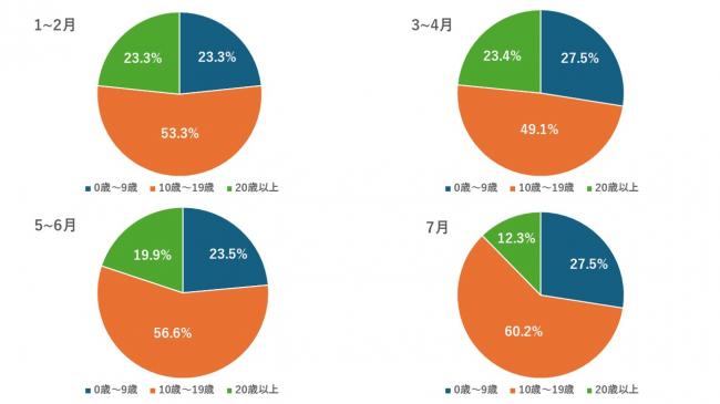 百日咳年代別患者割合