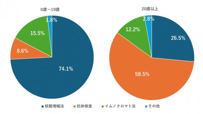 百日咳検査法割合