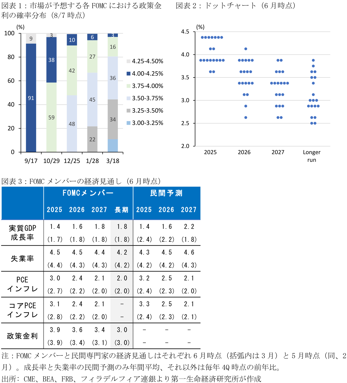 図表
