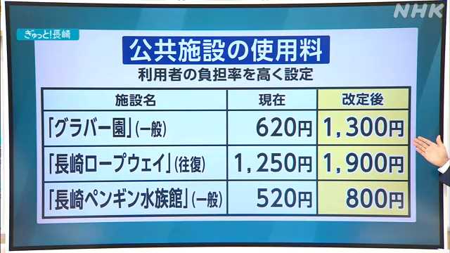 長崎市 公共施設使用料や行政サービス手数料 来年度値上げへ - nhk.or.jp