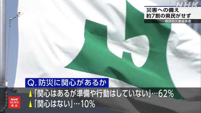 青森 県民防災意識調査 “約7割は災害への備えせず”|NHK 青森県のニュース 青森 県民防災意識調査 “約7割は災害への備えせず”|NHK 青森県のニュース