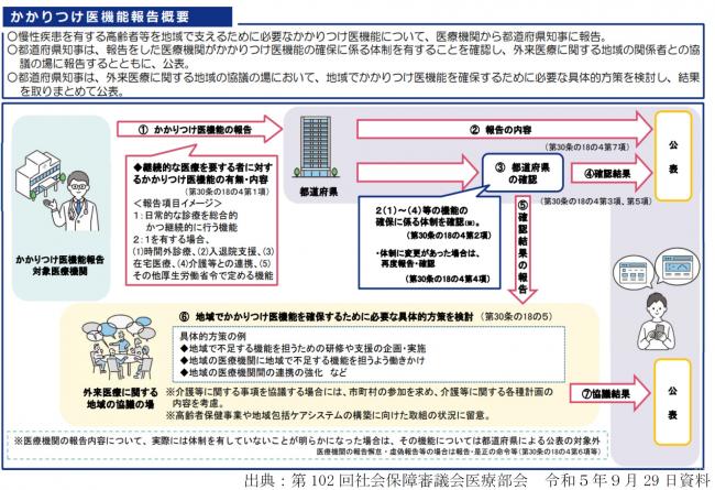 かかりつけ医機能報告制度の概要