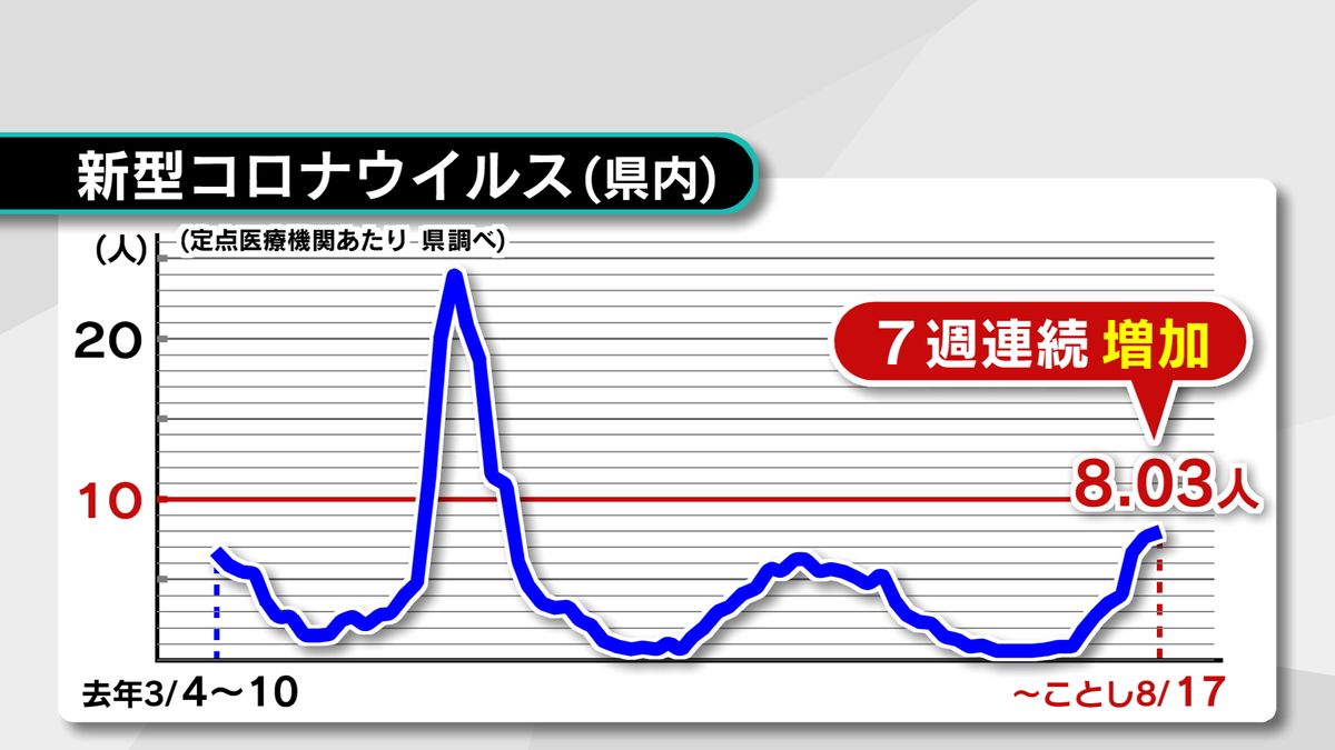 新型コロナ感染拡大続く　県「実際は報告数よりもさらに拡大している」注意を呼び掛け　大分