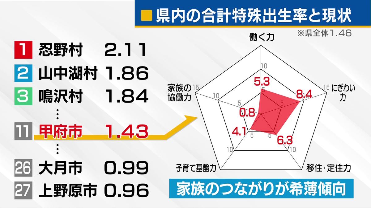 人口減少のワケ 県が市町村別に分析 ランキングと“課題”を公表 出生率が高いのは… 山梨