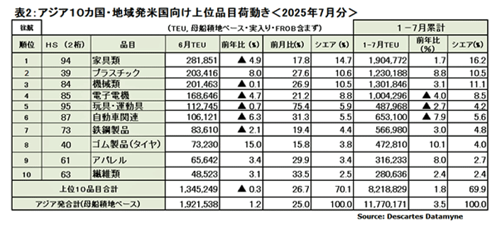 9815datemin3 - アジア発米国向け海上コンテナ輸送／7月の輸送量１％増