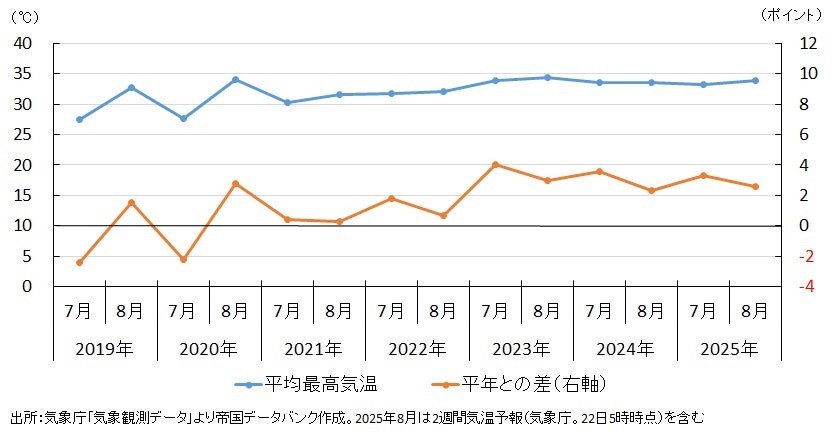 猛暑により東京都の家計支出が772億円以上増加　増加項目は外食・飲料費・旅行・医療費等 (2025年8月25日) - エキサイトニュース