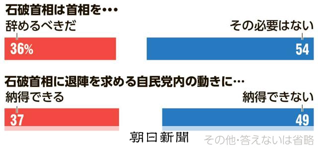 首相「辞める必要ない」54%、「辞めるべきだ」36%　朝日世論 [石破政権]：朝日新聞