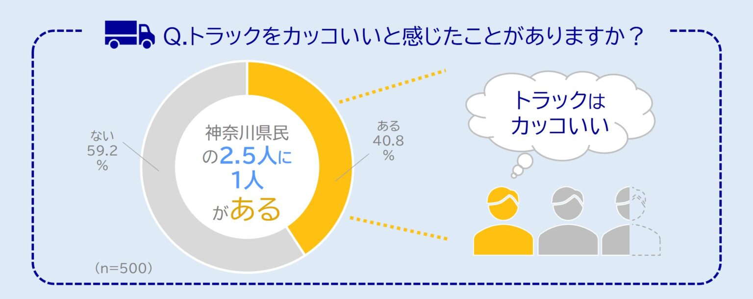 神奈川県民の2.5人に1人がトラックをカッコいいと思ったことがある！思わず写真を撮りたくなったことがある人も 『はたらくトラック総選挙』開催！あなたの“推しトラ”に一票を！ (2025年8月18日) - Excite エキサイト