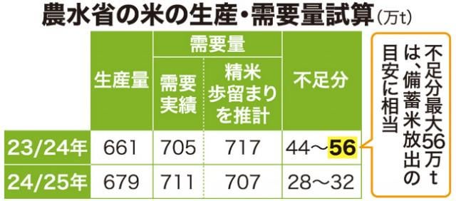 ２３年産の米不足は「大凶作」並み 農水省試算で最大５６万トン / 日本農業新聞