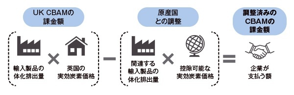 ■ UK CBAMが企業に義務付ける税額の計算方法