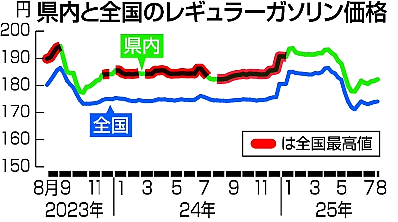 長野県内のレギュラーガソリン182円30銭 3週連続値上がり、全国3番目の高さ|信濃毎日新聞デジタル 信州・長野県のニュースサイト – 信濃毎日新聞デジタル 長野県内のレギュラーガソリン182円30銭 3週連続値上がり、全国3番目の高さ|信濃毎日新聞デジタル 信州・長野県のニュースサイト - 信濃毎日新聞デジタル