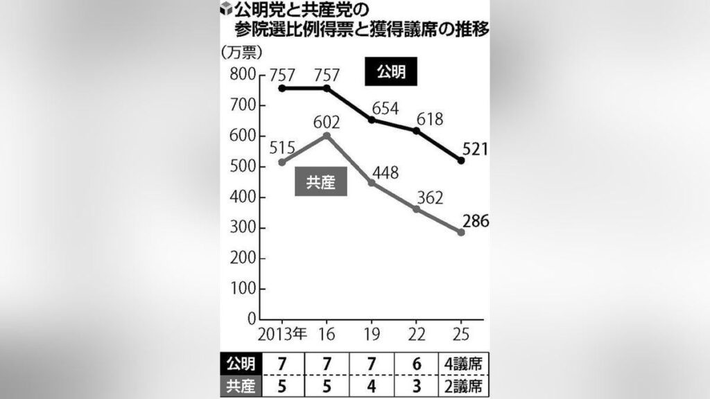 老舗政党の強固な組織票、高齢化で右肩下がり…新興の勢いに押され公明・共産が参院選惨敗 ー 苦境に立たされている