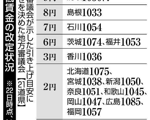 最低賃金「目安」超え７割　鳥取が９円上乗せで最大