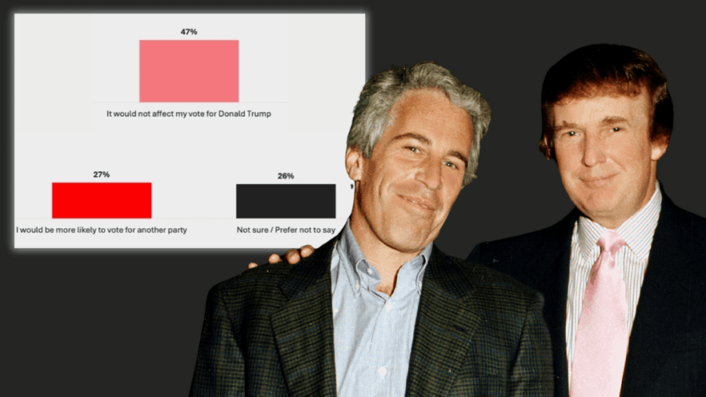 共和党員の47％が、エプスタインの犯罪に関係していても、まだトランプに投票するだろうと調査された調査では