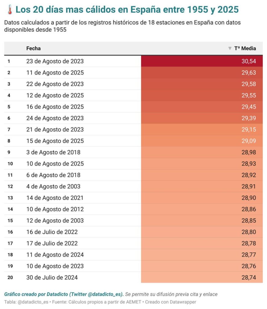 スペインで1955年以来の10日間の最も暑い日のうち4日間は、彼らが今週登録しました