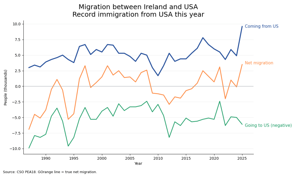 米国からアイルランドに移動する人々はほぼ2倍になります [OC]