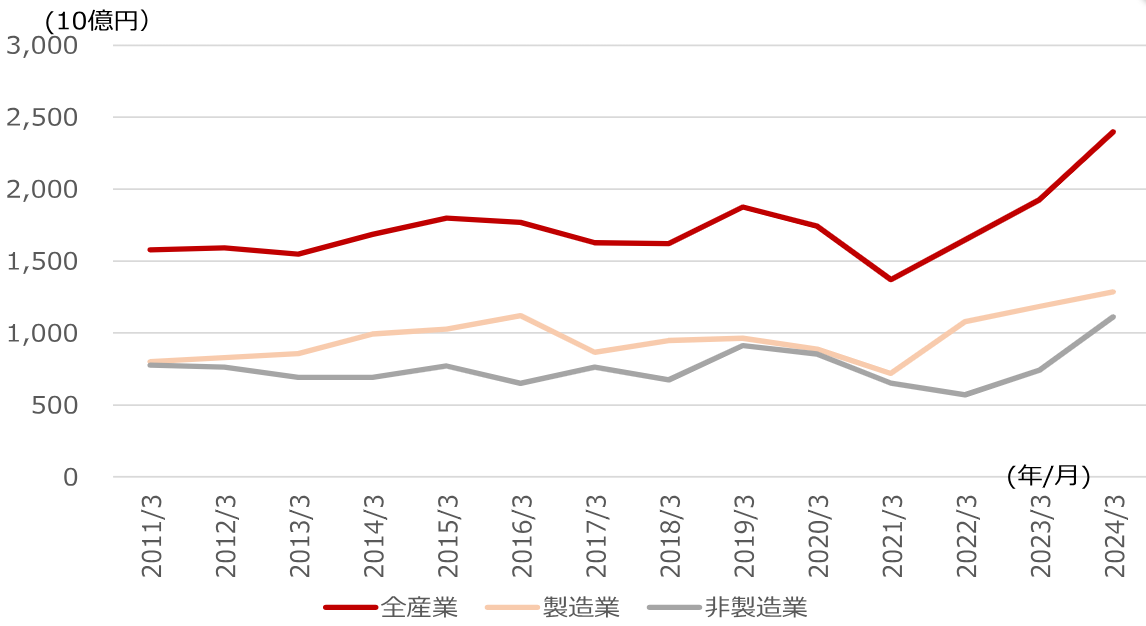 日本企業のアフリカ現地法人売上の推移のイメージ