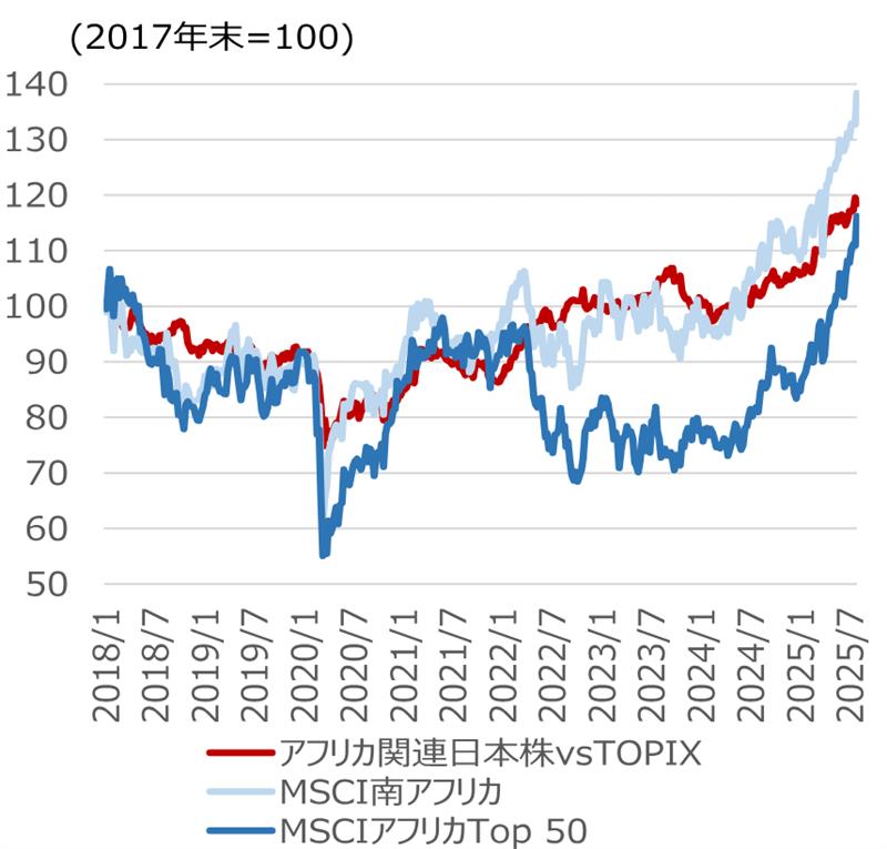 アフリカ関連日本株（vsTOPIX）と現地株価指数のイメージ