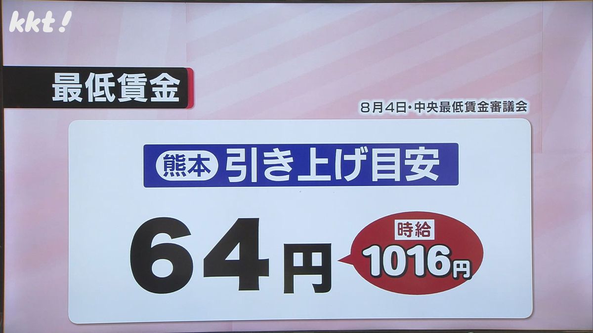 最低賃金・熊本県で時給1000円超へ 過去最大の地域引き上げ幅