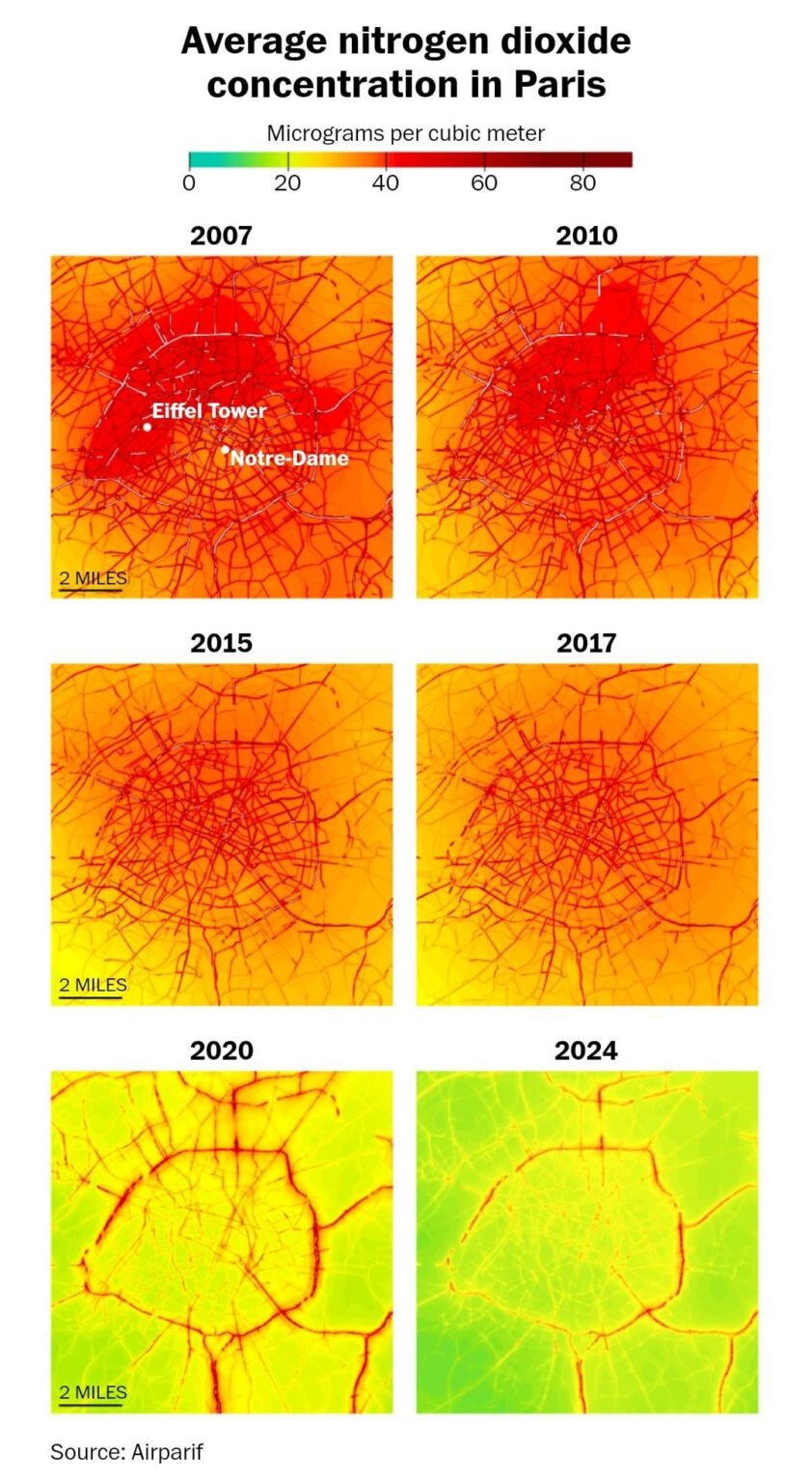 ワシントンポスト：パリでは大気汚染が大幅に低下し、市が自動車の交通を制限し、公園や自転車レーンに道を譲りました。