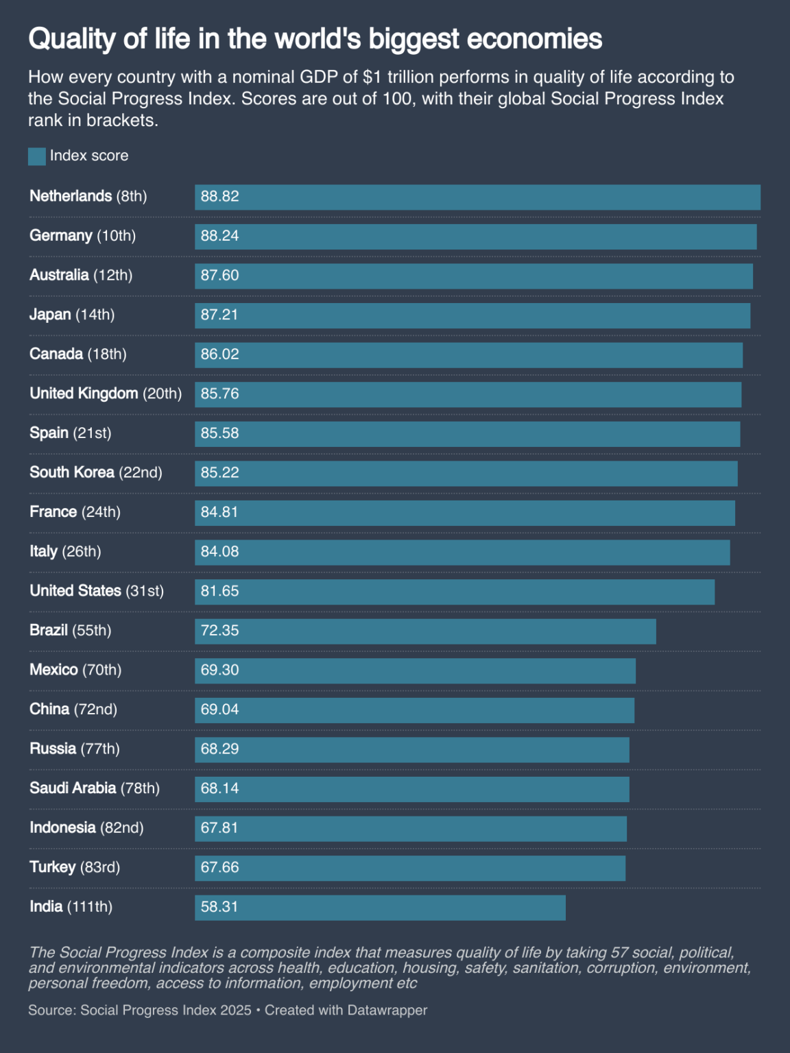 [OC] 世界最大の経済における生活の質