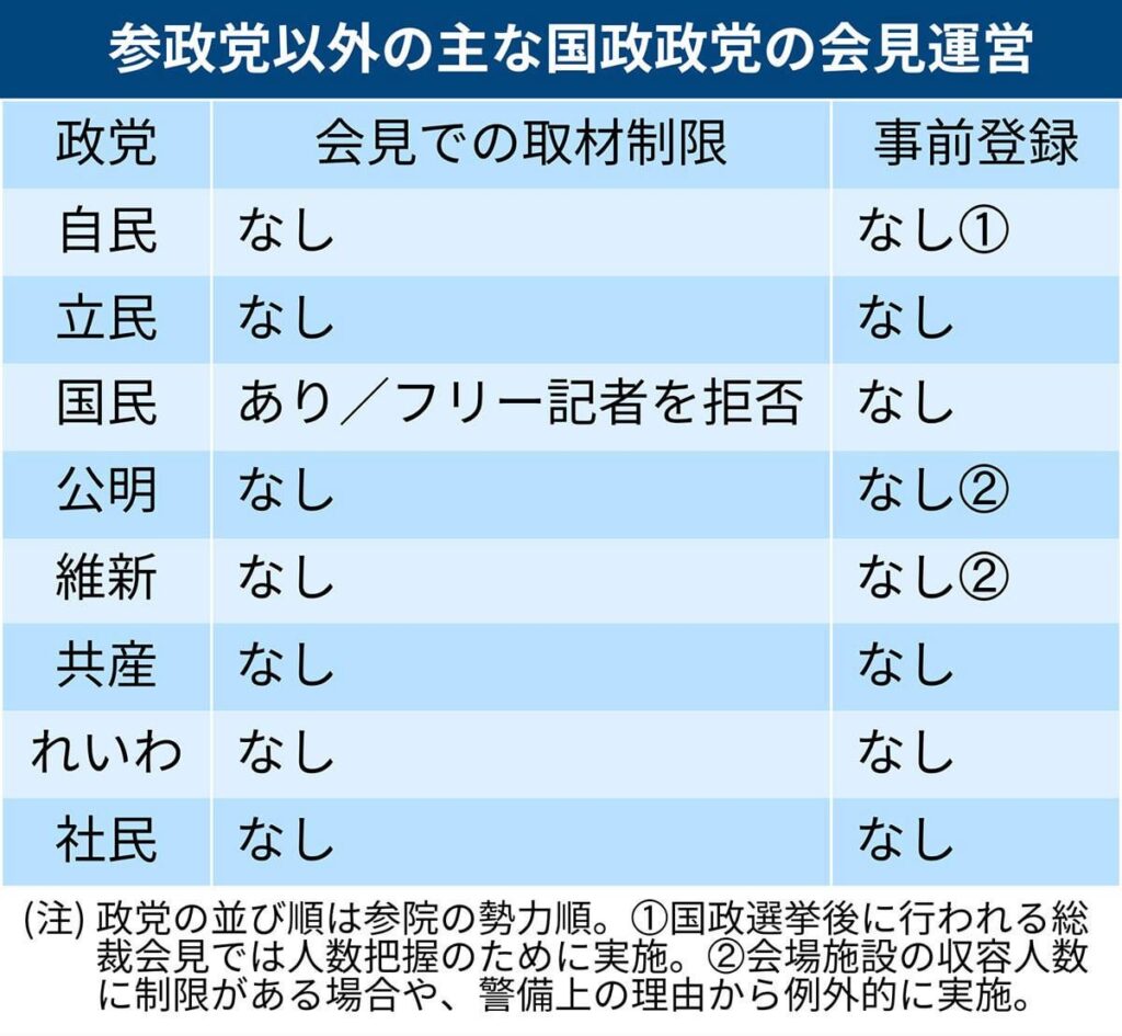 参政党が記者会見で事前許可制を導入したことが分かりました。公党としては異例の対応、各党は行っていません。自民、立憲、国民、公明など国政政党８党に会見運営について取材しました。各党はスピーディーに対応していただきましたが、参政党からは回答がなかったようです。