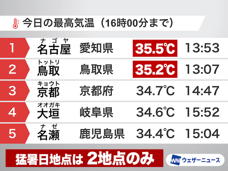 名古屋と鳥取で猛暑日 明日は広く雨で猛暑日地点0へ
