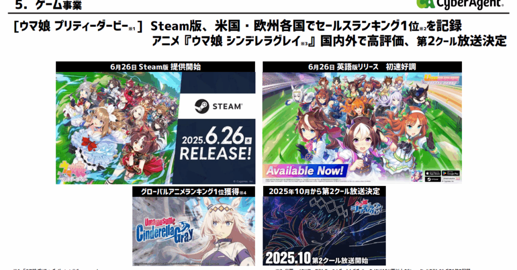 「ウマ娘」海外人気すら“今期第3のヒット” 大幅増益のサイバーエージェントQ3決算 - ITmedia
