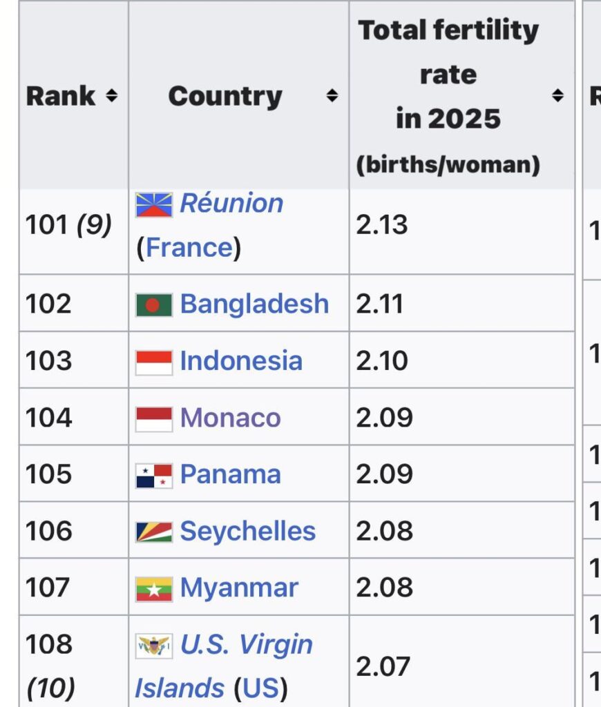なぜモナコはヨーロッパで最も高い出生率を持っているのですか？