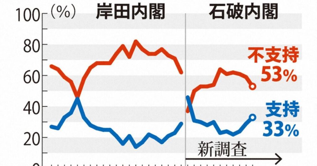 石破内閣支持率上昇33％ 総裁選前倒し賛否拮抗 毎日新聞世論調査 ―「前倒しすべきだ」38％「必要はない」40％