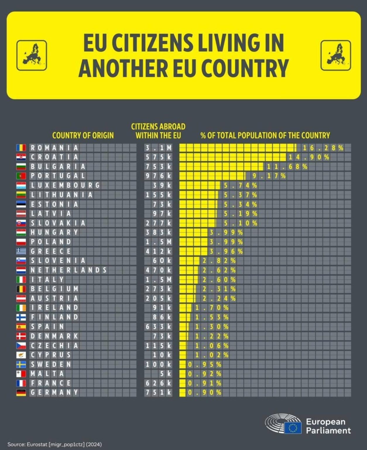なぜそんなにマルタ市民が他のEUの国に住んでいるのですか？